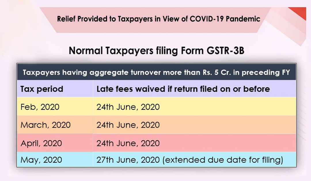 GST Return Due Dates 2020 Due to COVID-19 Outbreak
