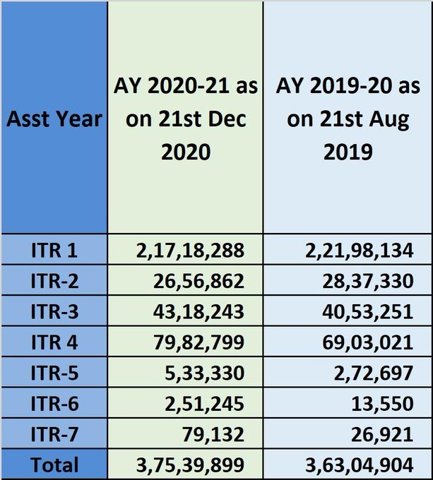 ITR Till 21st Dec 2020